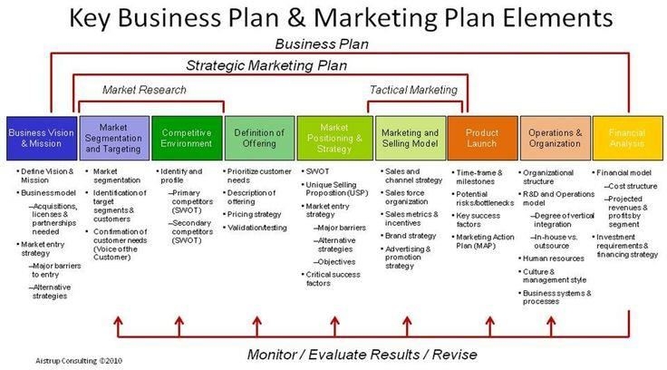 SMALL BUSINESS PLAN OUTLINE