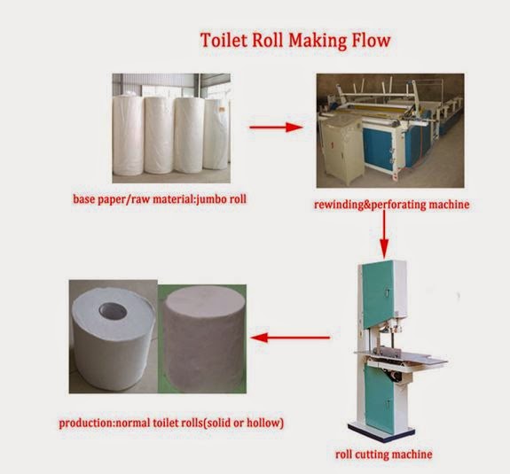 TISSUE PAPER/SERVIETTE MANUFACTURING BUSINESS PLAN IN NIGERIA