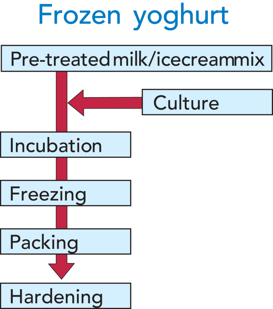 yoghurt business plan in nigeria