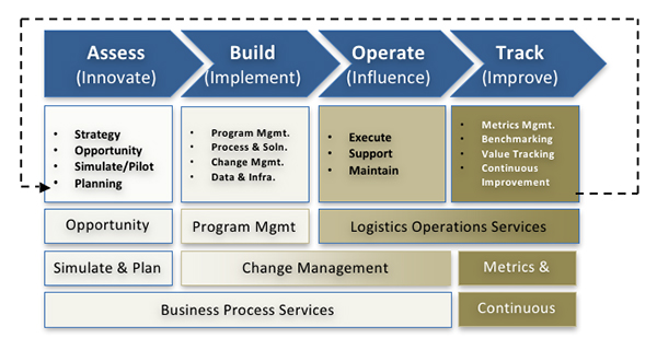 PROCESS AND LOGISTICS CONSULTING SERVICE BUSINESS PLAN IN NIGERIA