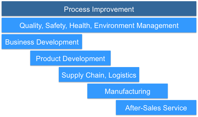 PROCESS AND LOGISTICS CONSULTING SERVICE BUSINESS PLAN IN NIGERIA