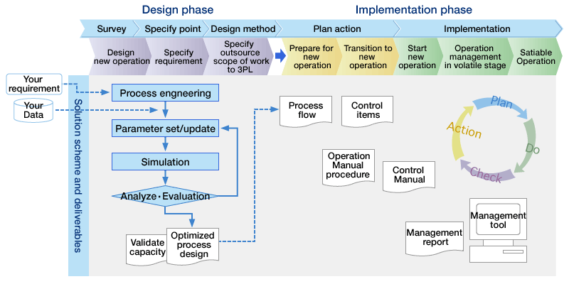 PROCESS AND LOGISTICS CONSULTING SERVICE BUSINESS PLAN IN NIGERIA