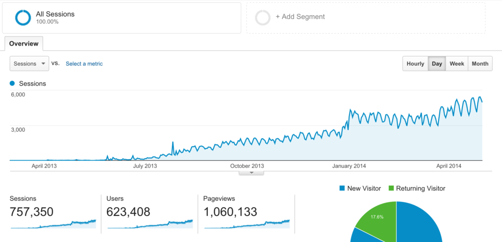 5 Ways To Get Massive Traffic To Your Blog in Nigeria
