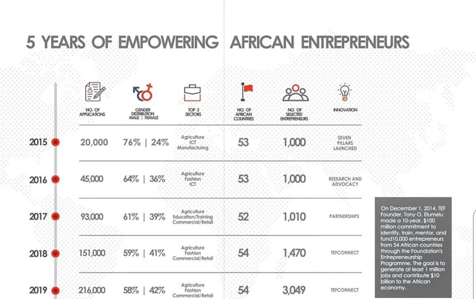 The List of 3050 Winners of Tony Elumelu Foundation $5000 Grant for 2019 is Here
