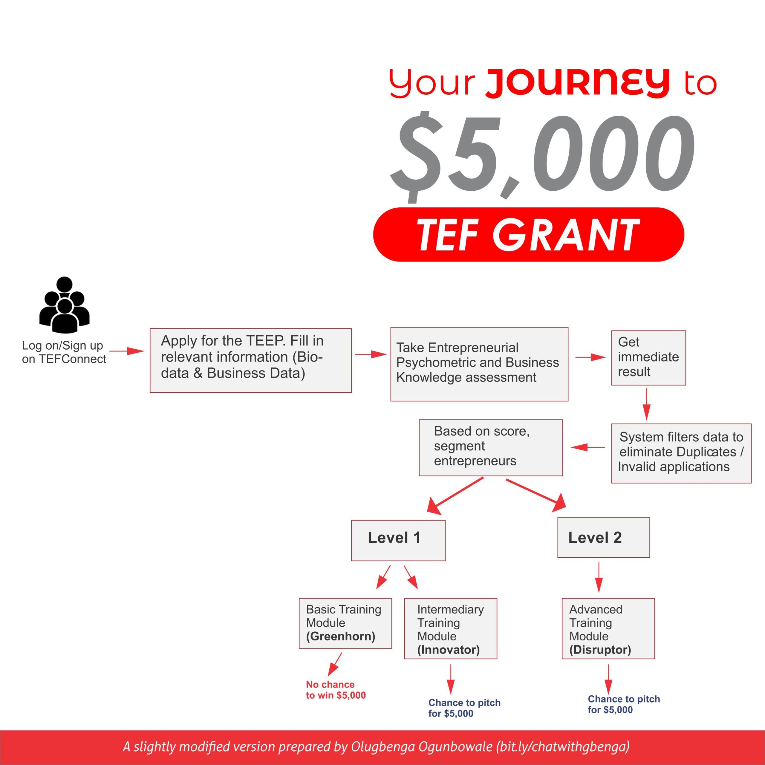 TEF 2020 Application, How to Apply and Win the $5000 Grant